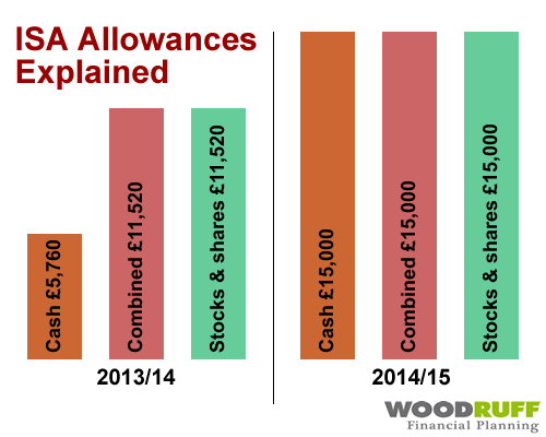New ISA (NISA) allowances for 2014 to 2015 compared with previous ISA limits