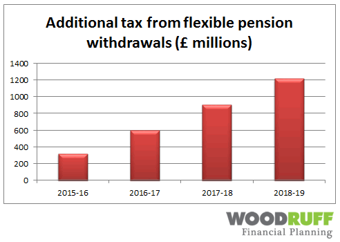 The expected additional tax raised from allowing people to take as much as they like from their pension funds from 2015.