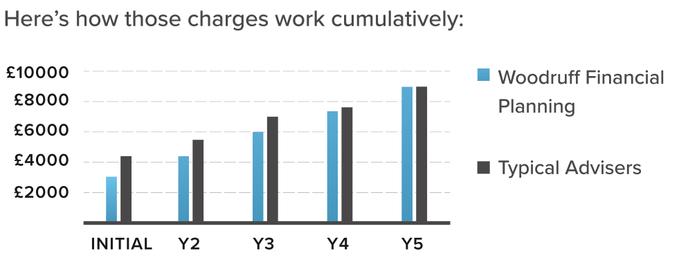 Woodruff Financial Planning adviser charges cumulatively Woodruff Financial Planning adviser charges cumulatively