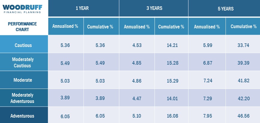 Investment Performance chart July 2020 Investment performance chart July 2020