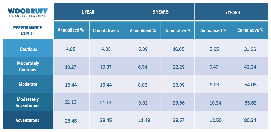 2021_07_Performance Chart Model Portfolio data to end of June 2021